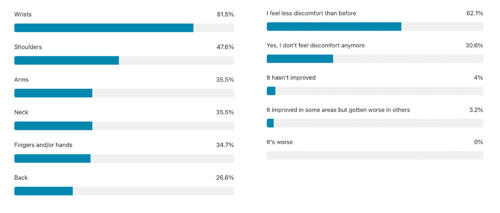 Tenting your keyboard reduces pain
