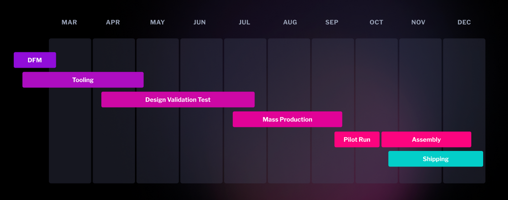 Timeline